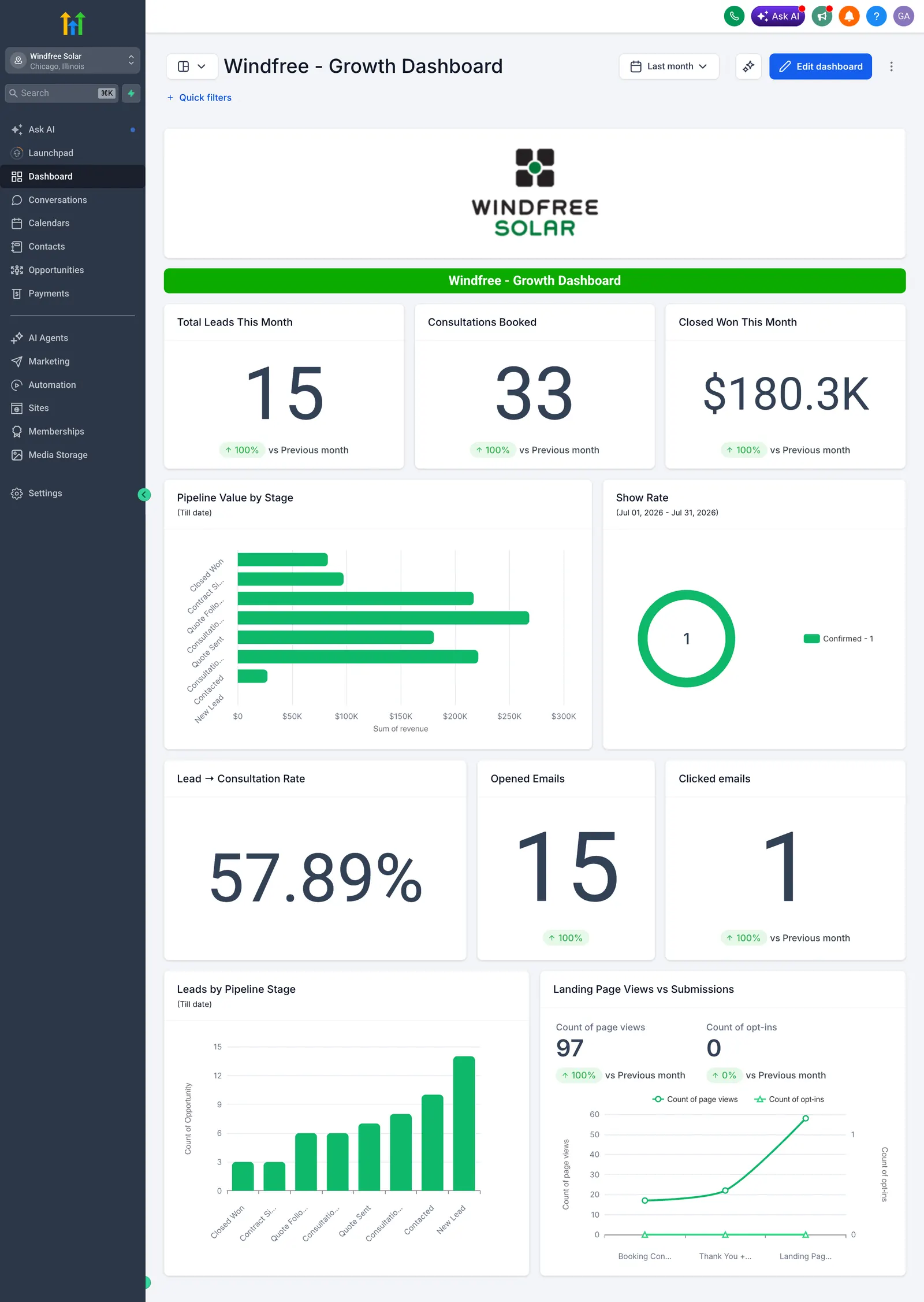 Windfree, Growth Dashboard (live KPIs)
